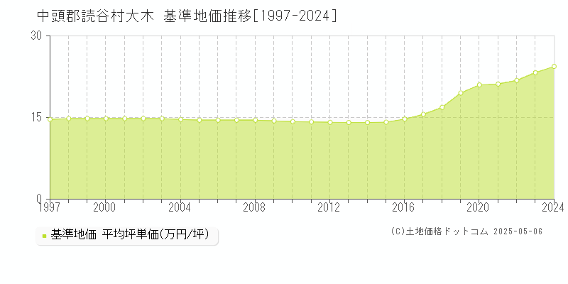 中頭郡読谷村大木の基準地価推移グラフ 