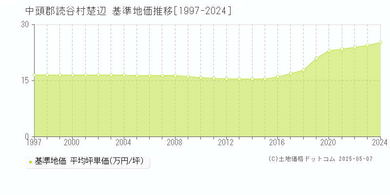 楚辺(中頭郡読谷村)の基準地価推移グラフ(坪単価)[1997-2024年]