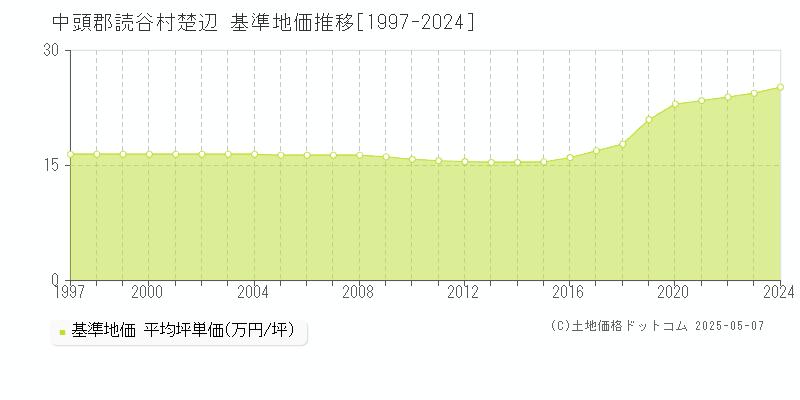 中頭郡読谷村楚辺の基準地価推移グラフ 