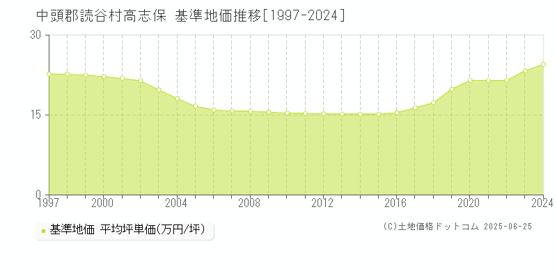 高志保(中頭郡読谷村)の基準地価推移グラフ(坪単価)[1997-2024年]