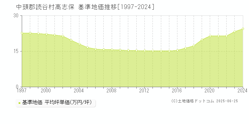 中頭郡読谷村高志保の基準地価推移グラフ 