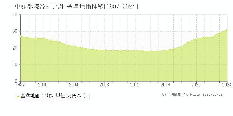 比謝(中頭郡読谷村)の基準地価推移グラフ(坪単価)[1997-2024年]