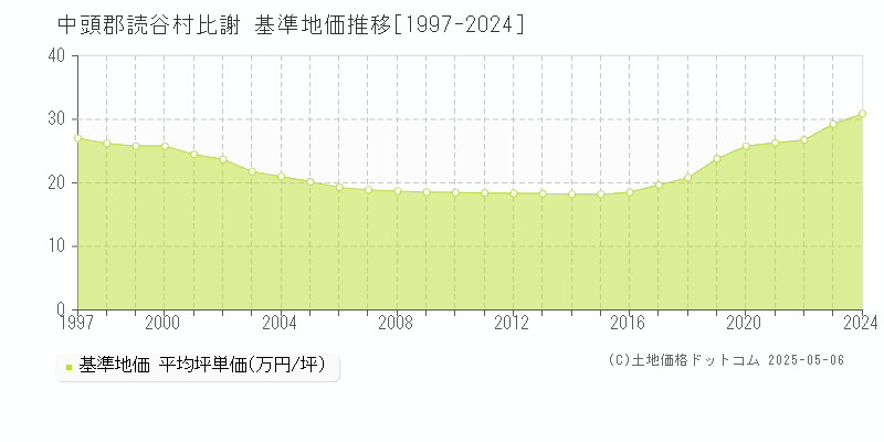 中頭郡読谷村比謝の基準地価推移グラフ 