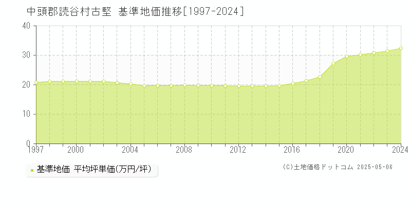古堅(中頭郡読谷村)の基準地価推移グラフ(坪単価)[1997-2024年]