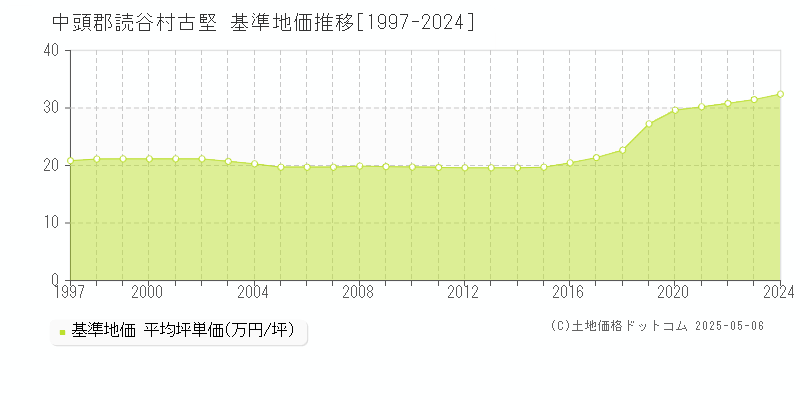 中頭郡読谷村古堅の基準地価推移グラフ 