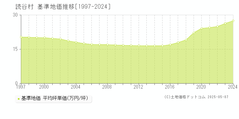 読谷村(沖縄県)の基準地価推移グラフ(坪単価)[1997-2024年]