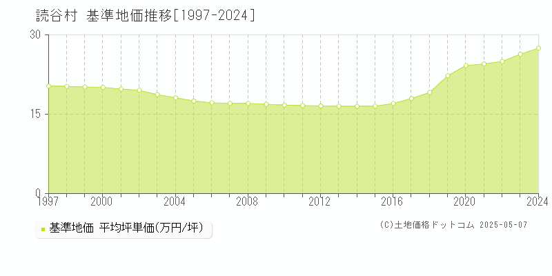 中頭郡読谷村の基準地価推移グラフ 