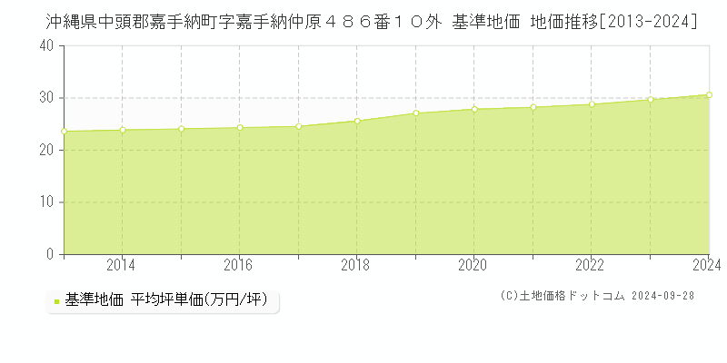 沖縄県中頭郡嘉手納町字嘉手納仲原４８６番１０外 基準地価 地価推移[2013-2024]