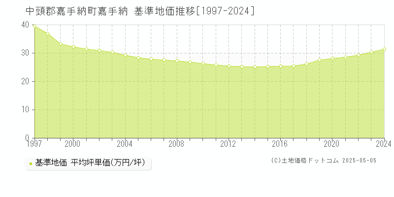 嘉手納(中頭郡嘉手納町)の基準地価推移グラフ(坪単価)[1997-2024年]