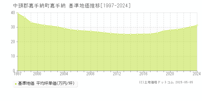 中頭郡嘉手納町嘉手納の基準地価推移グラフ 