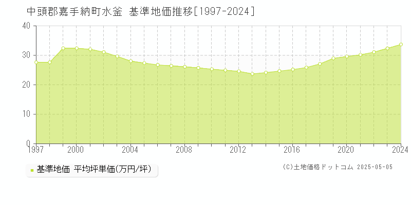 水釜(中頭郡嘉手納町)の基準地価推移グラフ(坪単価)[1997-2024年]
