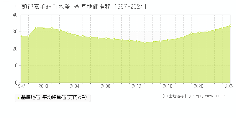 中頭郡嘉手納町水釜の基準地価推移グラフ 