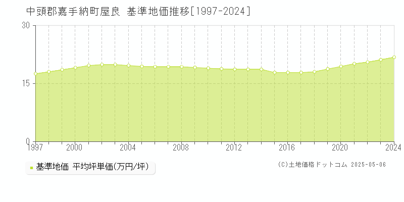 屋良(中頭郡嘉手納町)の基準地価推移グラフ(坪単価)[1997-2024年]