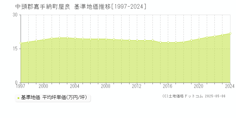 中頭郡嘉手納町屋良の基準地価推移グラフ 