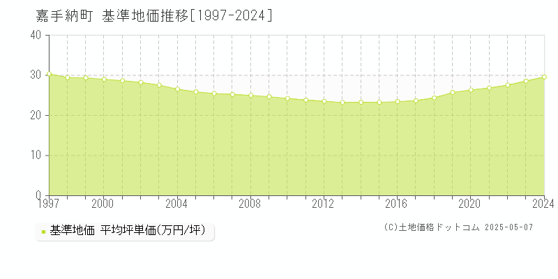 全域(嘉手納町)の基準地価推移グラフ(坪単価)[1997-2024年]