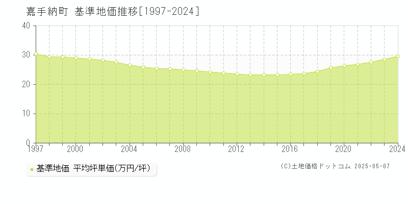 中頭郡嘉手納町の基準地価推移グラフ 