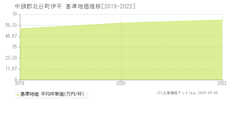 伊平(中頭郡北谷町)の基準地価推移グラフ(坪単価)[2019-2020年]