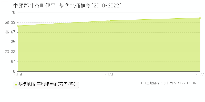 中頭郡北谷町伊平の基準地価推移グラフ 