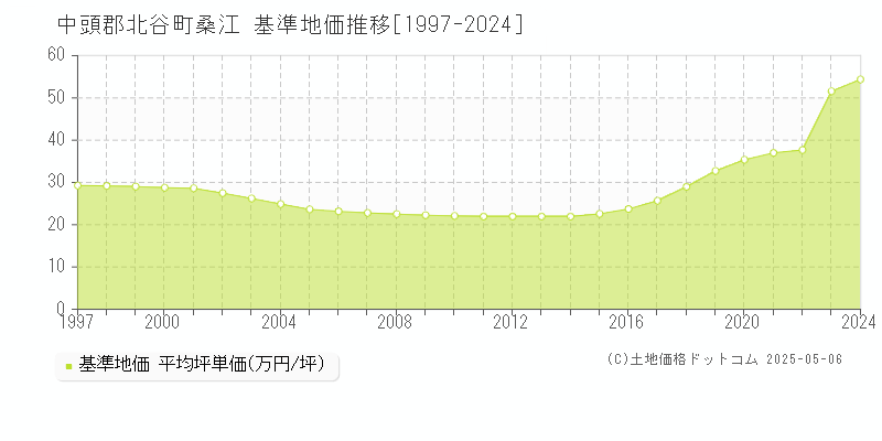 桑江(中頭郡北谷町)の基準地価推移グラフ(坪単価)[1997-2024年]
