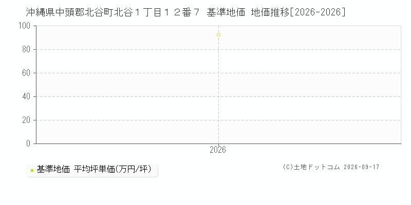 沖縄県中頭郡北谷町北谷１丁目１２番７ 基準地価 地価推移[2026-2026]