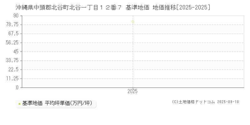 沖縄県中頭郡北谷町北谷一丁目１２番７ 基準地価 地価推移[2025-2025]