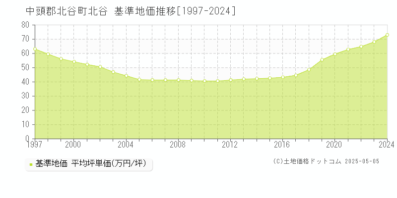 北谷(中頭郡北谷町)の基準地価推移グラフ(坪単価)[1997-2024年]