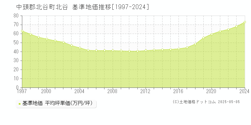 中頭郡北谷町北谷の基準地価推移グラフ 