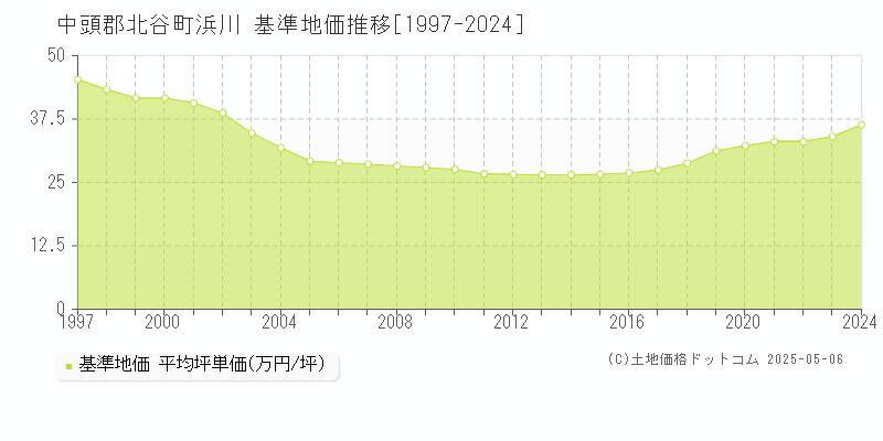 浜川(中頭郡北谷町)の基準地価推移グラフ(坪単価)[1997-2024年]