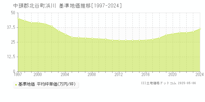 中頭郡北谷町浜川の基準地価推移グラフ 