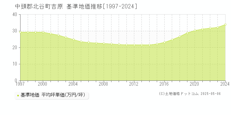 吉原(中頭郡北谷町)の基準地価推移グラフ(坪単価)[1997-2024年]