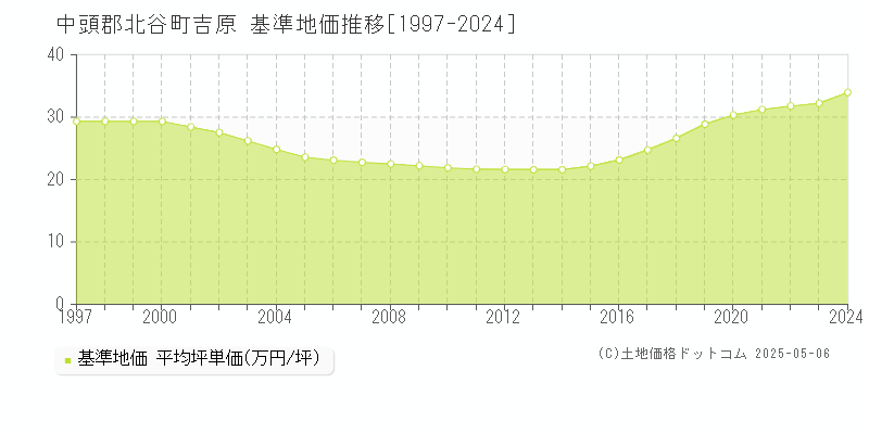 中頭郡北谷町吉原の基準地価推移グラフ 