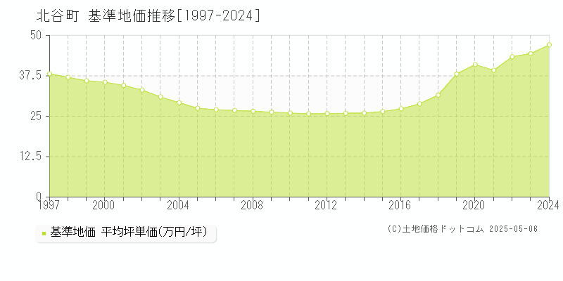 北谷町(沖縄県)の基準地価推移グラフ(坪単価)[1997-2024年]