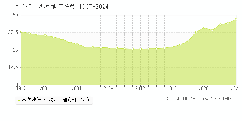 中頭郡北谷町全域の基準地価推移グラフ 