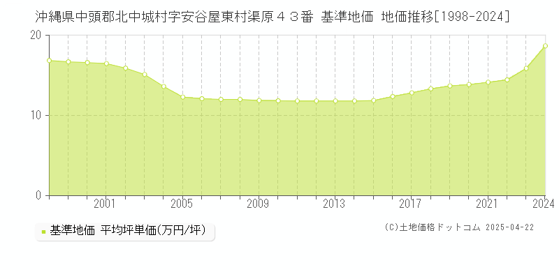 沖縄県中頭郡北中城村字安谷屋東村渠原４３番 基準地価 地価推移[1998-2024]