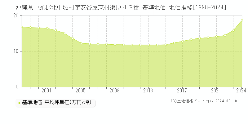沖縄県中頭郡北中城村字安谷屋東村渠原４３番 基準地価 地価推移[1998-2024]