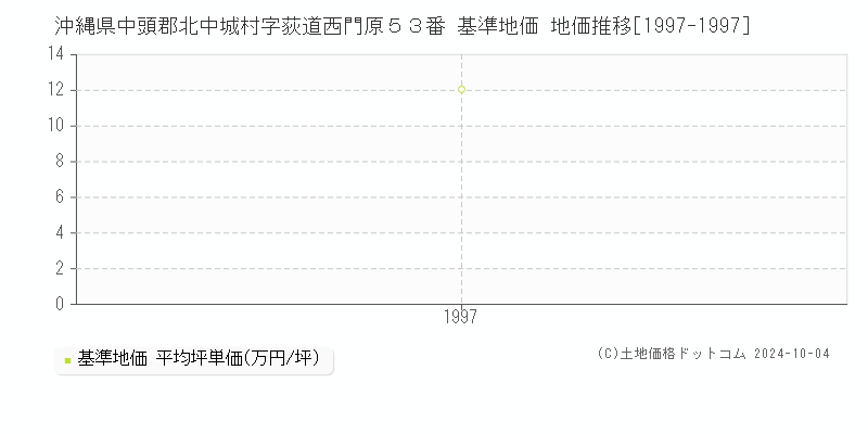 沖縄県中頭郡北中城村字荻道西門原５３番 基準地価 地価推移[1997-1997]