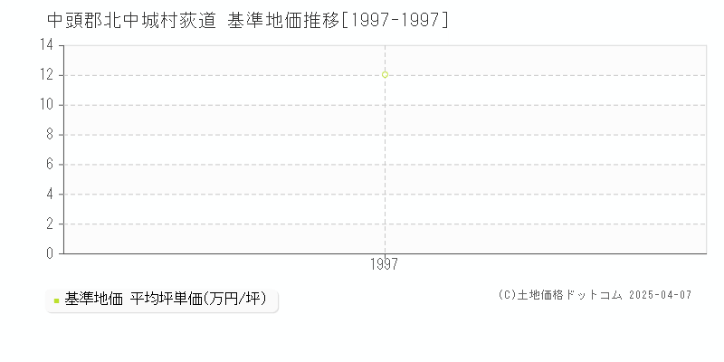 中頭郡北中城村荻道の基準地価推移グラフ 