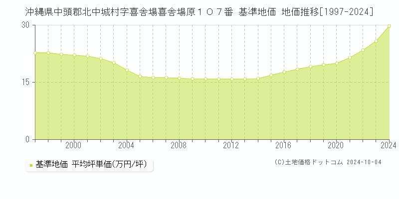 沖縄県中頭郡北中城村字喜舎場喜舎場原１０７番 基準地価 地価推移[1997-2024]