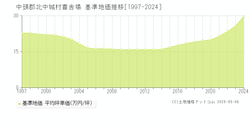喜舎場(中頭郡北中城村)の基準地価推移グラフ(坪単価)[1997-2024年]