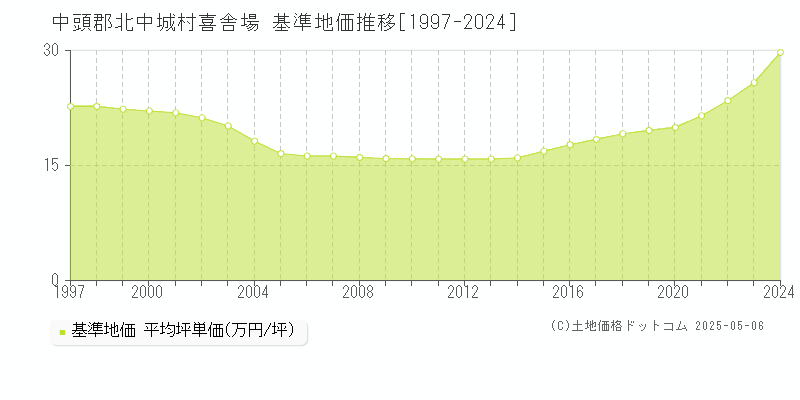 中頭郡北中城村喜舎場の基準地価推移グラフ 