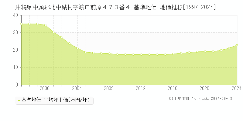 沖縄県中頭郡北中城村字渡口前原４７３番４ 基準地価 地価推移[1997-2024]