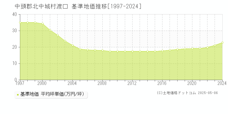 渡口(中頭郡北中城村)の基準地価推移グラフ(坪単価)[1997-2024年]