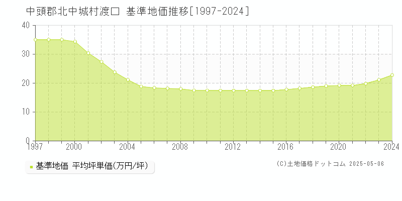 中頭郡北中城村渡口の基準地価推移グラフ 