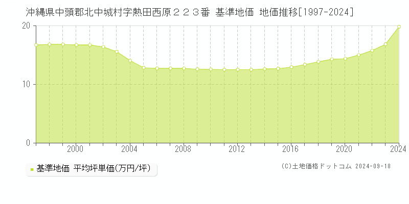 沖縄県中頭郡北中城村字熱田西原２２３番 基準地価 地価推移[1997-2024]