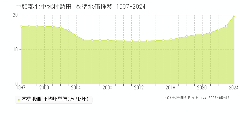 熱田(中頭郡北中城村)の基準地価推移グラフ(坪単価)[1997-2024年]
