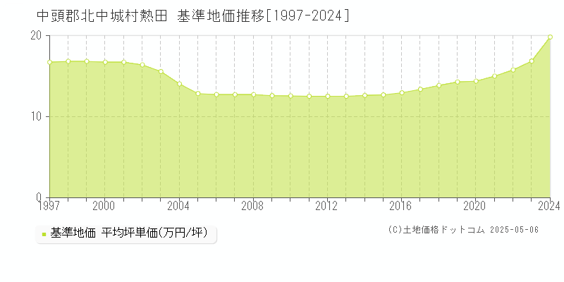 中頭郡北中城村熱田の基準地価推移グラフ 