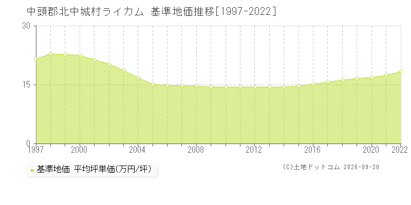 中頭郡北中城村ライカムの基準地価推移グラフ(坪単価)[1997-2022年]