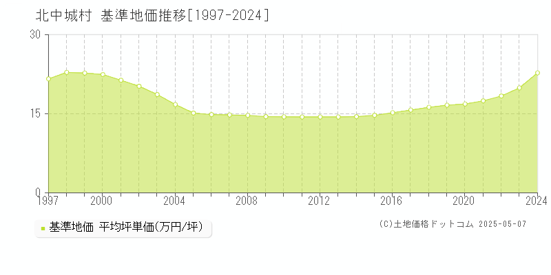 北中城村(沖縄県)の基準地価推移グラフ(坪単価)[1997-2024年]