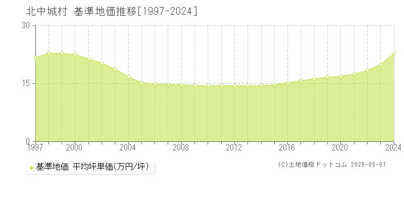 中頭郡北中城村の基準地価推移グラフ 