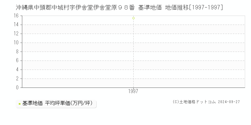 沖縄県中頭郡中城村字伊舎堂伊舎堂原９８番 基準地価 地価推移[1997-1997]